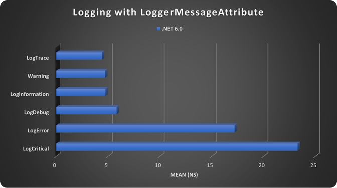 Speeding Up Logging in dotNET
